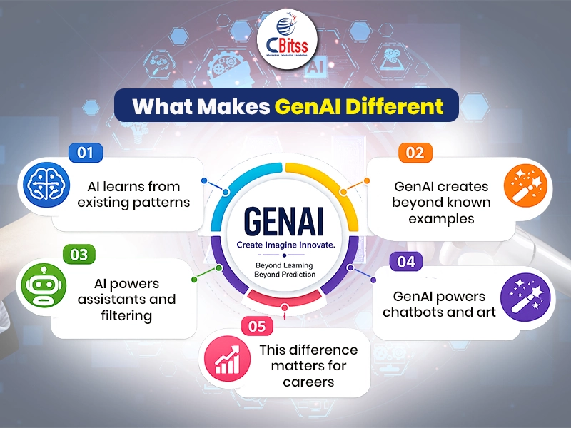 ai and generative ai difference