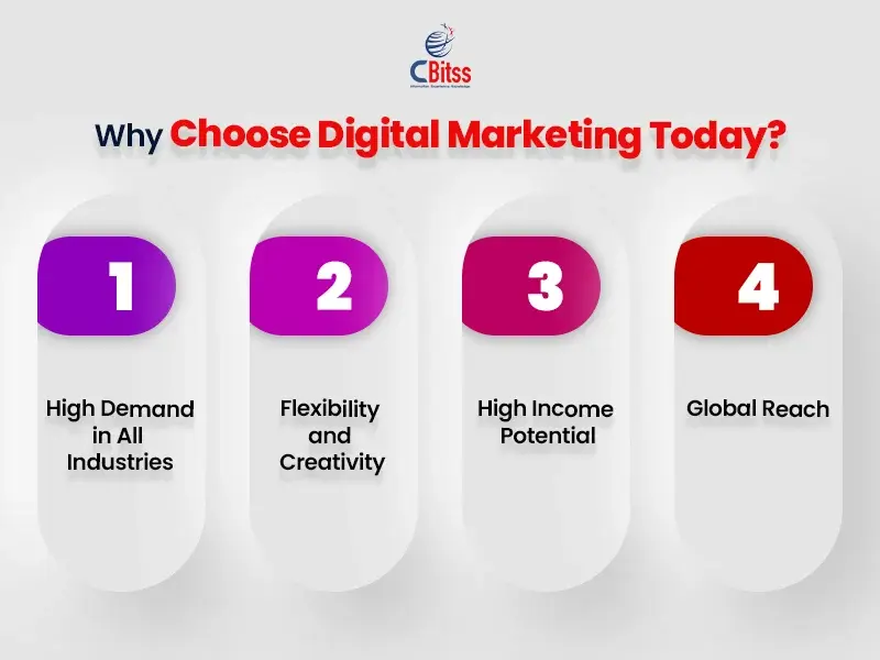 become digital marketer
