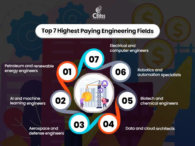 what is the highest paying engineering job