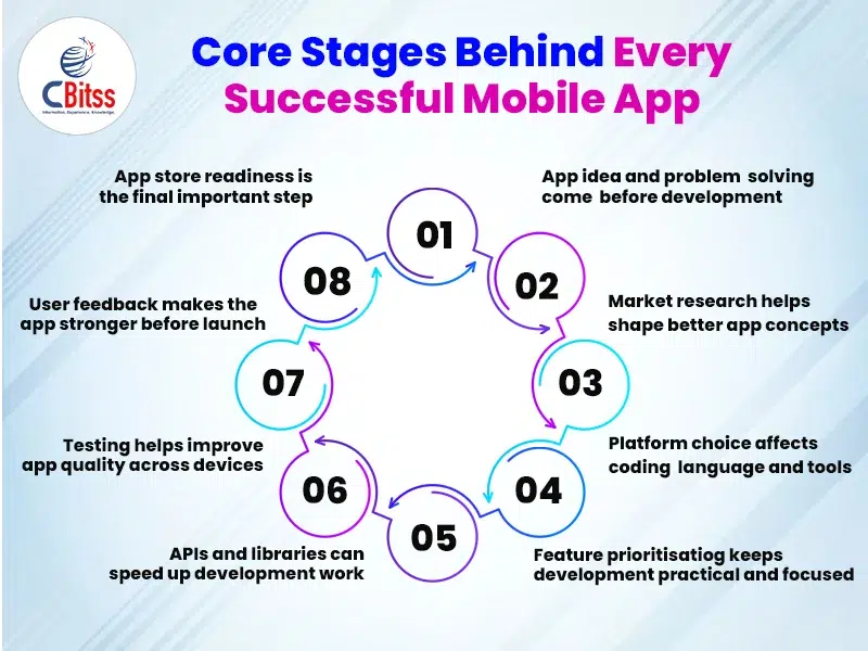 mobile app chandigarh