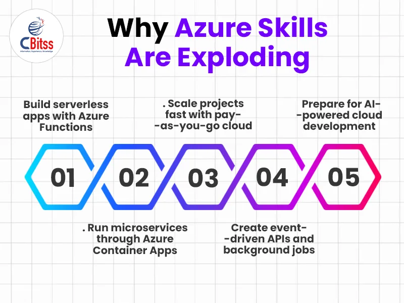 azure skill in chandigarh