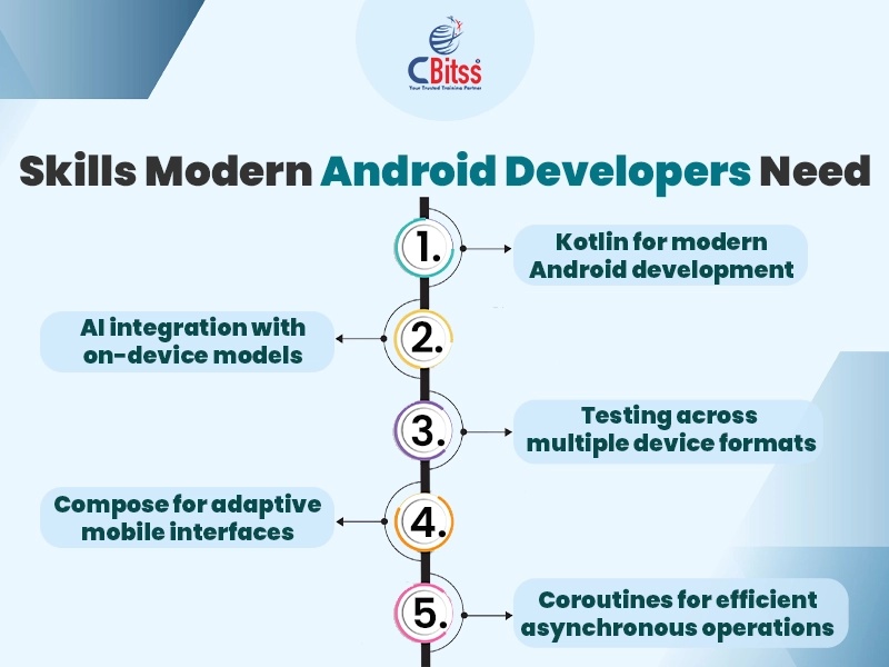 modern android developers